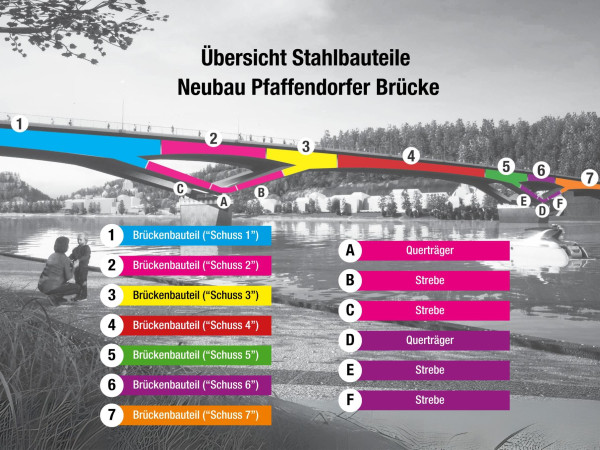 Ab 26. Mai steht der Einhub der nächsten Stahlbauteile an der Pfaffendorfer Brücke in Koblenz an.